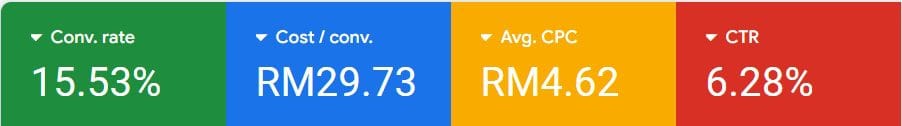 google ads performance of a reno company managed by solbright
